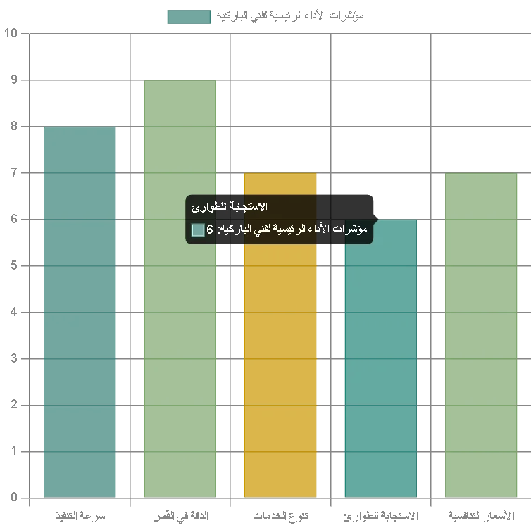 مؤشرات الأداء الرئيسية التي يتميز بها فنيو تركيب الباركية المحترفون في الدمام، اطلب الان فني تركيب باركية بالدمام